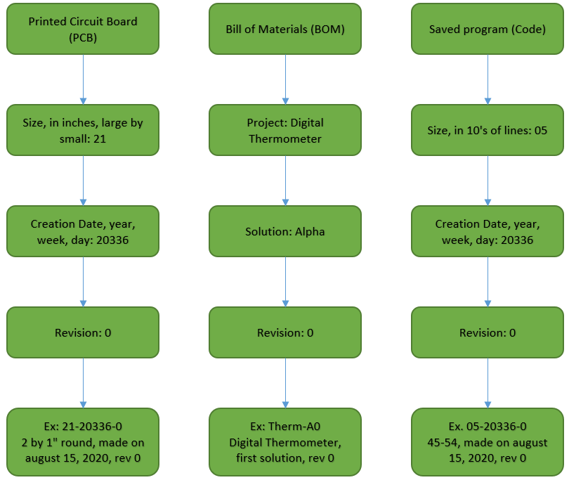 Part Numbering Graphic